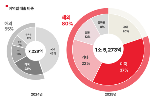 ‘11년 연속 성장’ 에이피알, 매출 1조5273억·영업익 3654억 908-Image